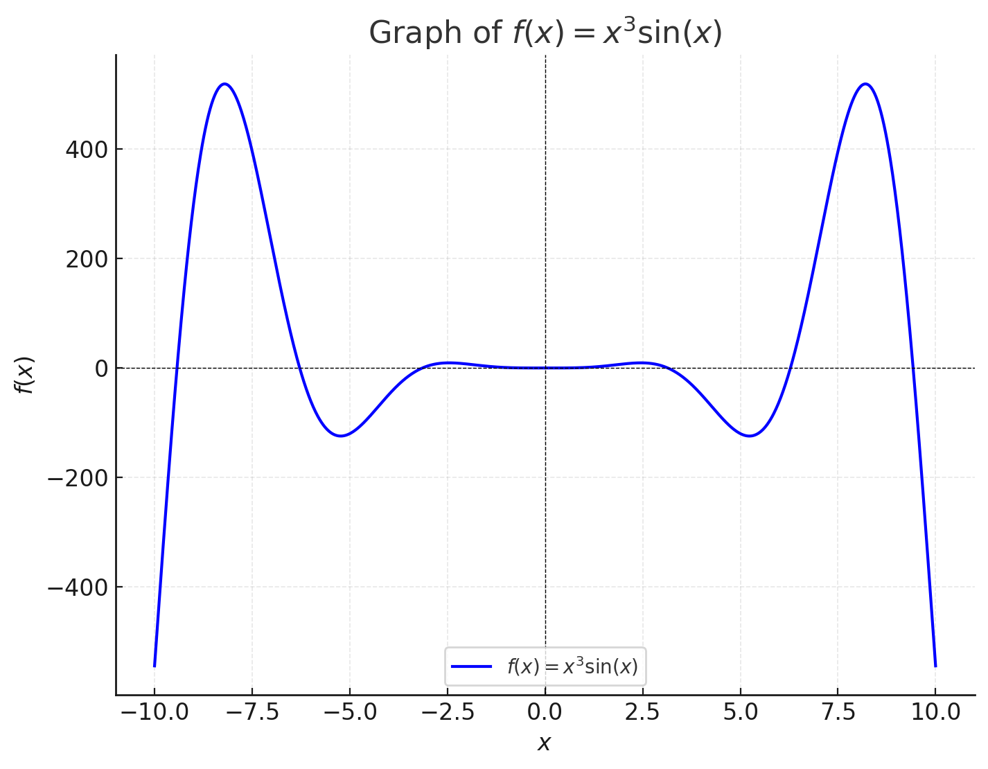 graph of f